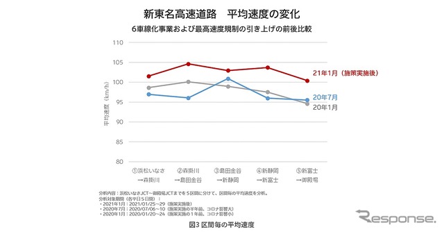 新東名高速道路 平均速度の変化