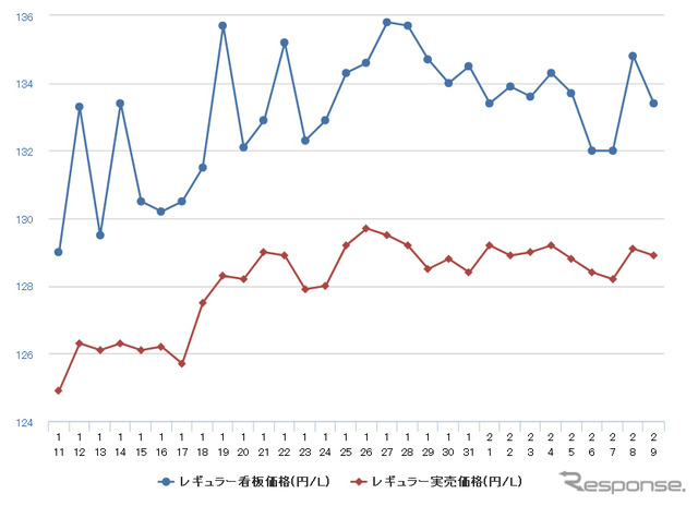 レギュラーガソリン実売価格（「e燃費」調べ）