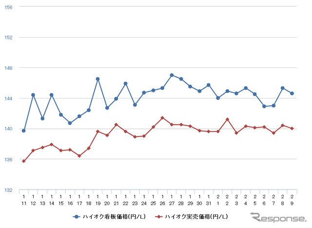 ハイオクガソリン実売価格（「e燃費」調べ）