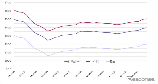 給油所のガソリン小売価格推移（資源エネルギー庁の発表をもとにレスポンス編集部でグラフ作成）