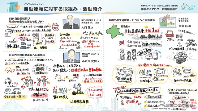 SIP-adus自動運転サービス実装推進ＷＧ主査の大口敬氏のSIP-adus紹介のあと、群馬大学CRANTS准教授、小木津武樹氏と、前橋市交通政策課副主幹、南雲貞人氏による基調講演