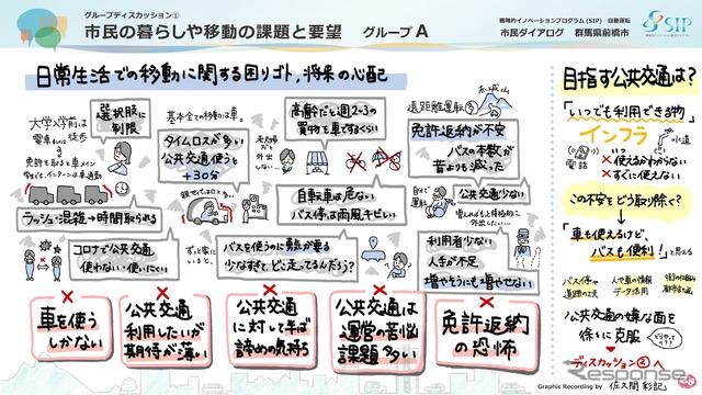 グループAの前半の意見。