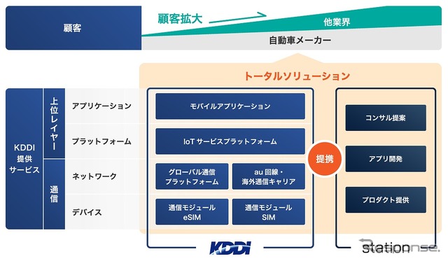 KDDIグループとステーションデジタルメディア連携サービスのイメージ