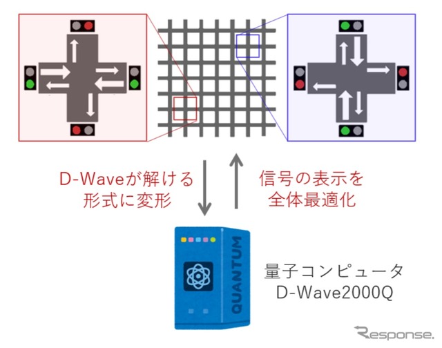 車が円滑に流れるための信号制御技術の開発手法のイメージ