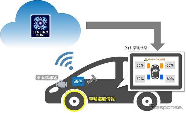 センシングコア摩耗検知技術イメージ