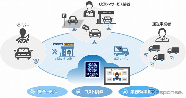 センシングコアによる効果