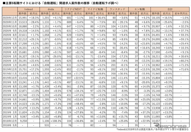 主要6転職サイトにおける自動運転関連の登録求人数の推移