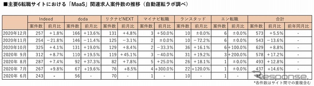 主要6転職サイトにおけるMaaS関連の登録求人数