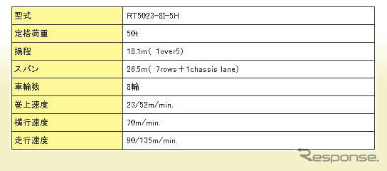 三井造船、海外で初、省燃費コンテナクレーンを受注