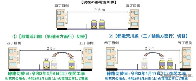 線路切替工事の手順。最初に早稲田方面への線路を、次に三ノ輪橋方面行きの線路を移設する。双方の線が並んだ状態で移設される片側集約式のサイドリザベーション状となる。