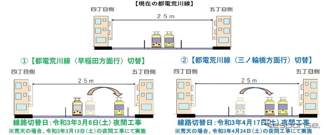 線路切替工事の手順。最初に早稲田方面への線路を、次に三ノ輪橋方面行きの線路を移設する。双方の線が並んだ状態で移設される片側集約式のサイドリザベーション状となる。