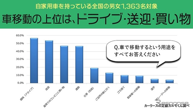 車移動の上位は、ドライブ・送迎・買い物