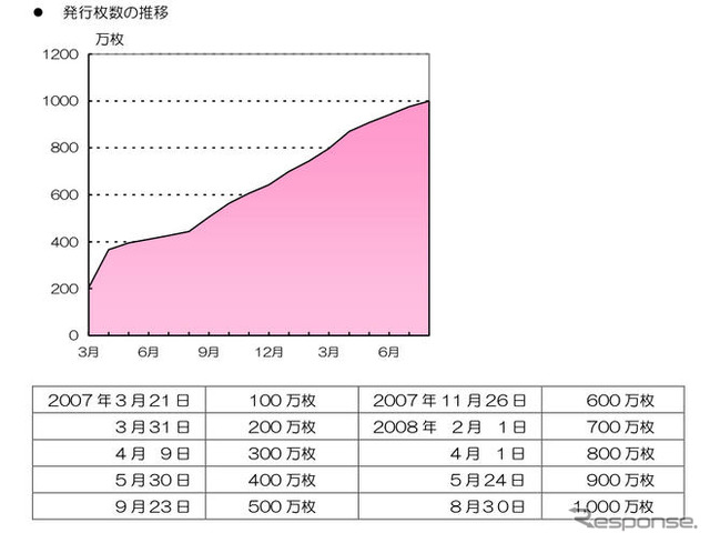 PASMO、累計発行枚数が1000万枚を突破