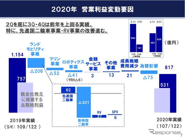 ヤマハ発動機12月期決算