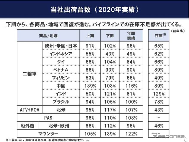 ヤマハ発動機12月期決算