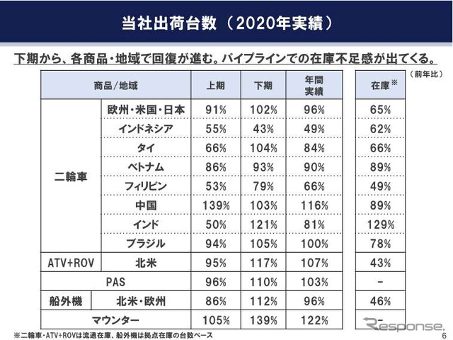 ヤマハ発動機12月期決算