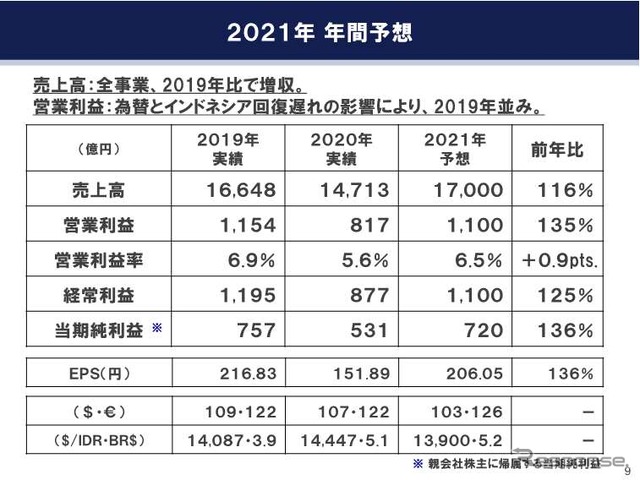 ヤマハ発動機12月期決算