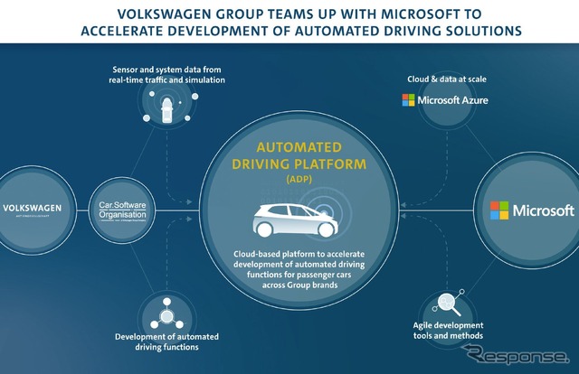 VWグループとマイクロソフトの提携拡大のイメージ