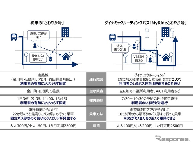 従来の「さわやか号」とダイナミックルーティングバス「MyRideさわやか号」の比較