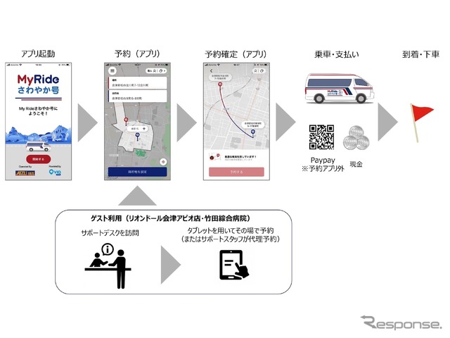 「My Rideさわやか号」のサービス利用フロー