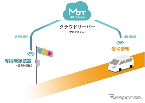 携帯電話網を用いて公道走行する自動運転車両へ信号情報を配信