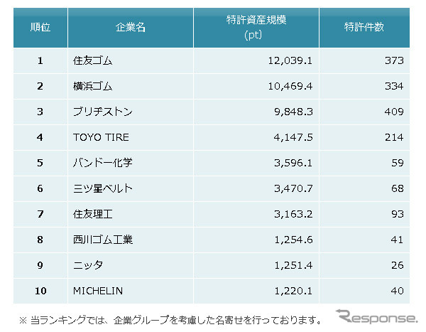 ゴム製品　特許資産規模ランキング2020　上位10社