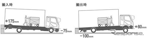 三菱ふそう ファイター…総輪エアサス車を追加