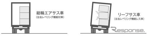 三菱ふそう ファイター…総輪エアサス車を追加