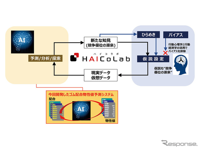 「HAICoLab」の概念図