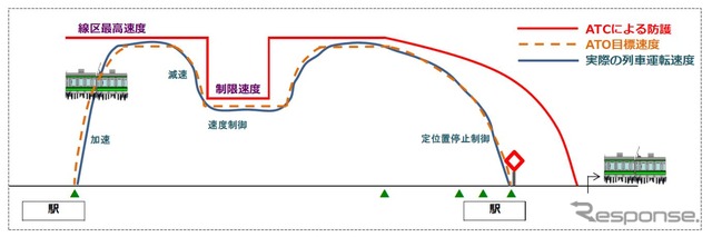 自動運転による速度制御の仕組み。