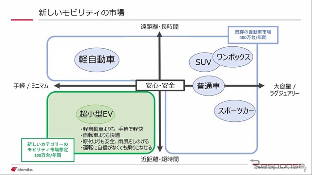 身近な分野でのモビリティとして超小型EVは約100万台/年の需要があると予測