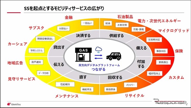 全国6400箇所ある出光SSを起点とすることで様々なサービスの広がりが想定できる