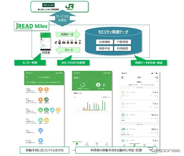 モビリティ関連データを活用した新サービスのイメージ(アプリは開発中のもの)
