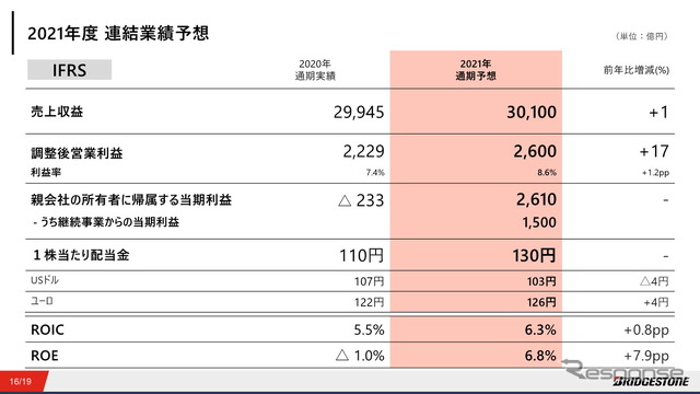 ブリヂストン12月期連結決算