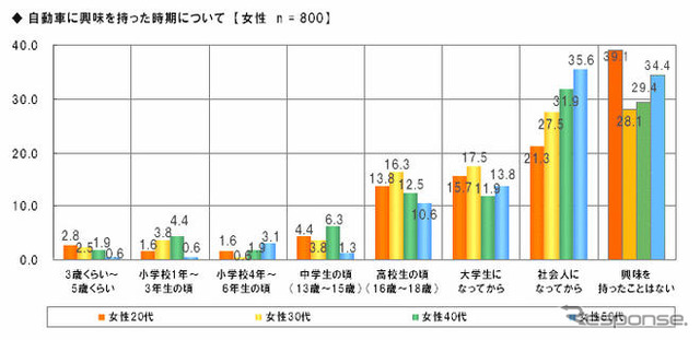 「自動車に興味を持ったことがない」20代女性39.1％