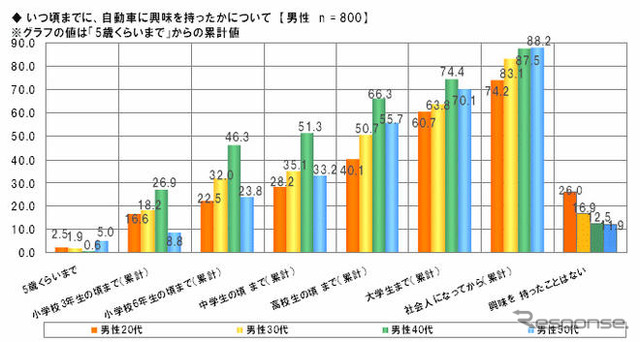「自動車に興味を持ったことがない」20代女性39.1％