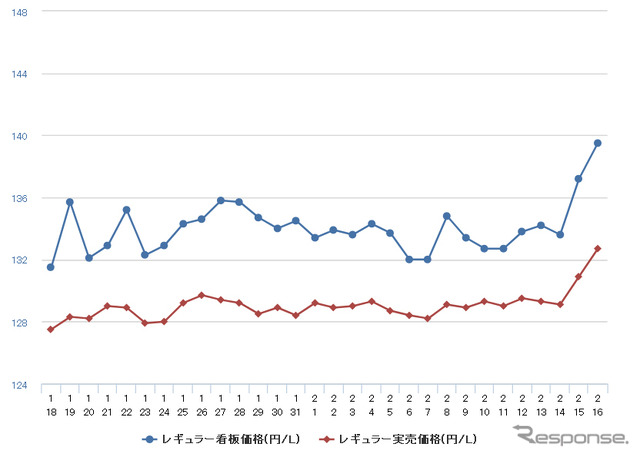 レギュラーガソリン実売価格（「e燃費」調べ）