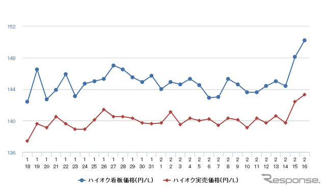 ハイオクガソリン実売価格（「e燃費」調べ）