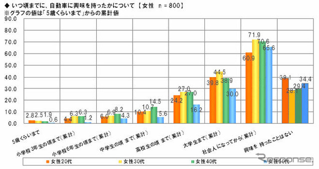 「自動車に興味を持ったことがない」20代女性39.1％