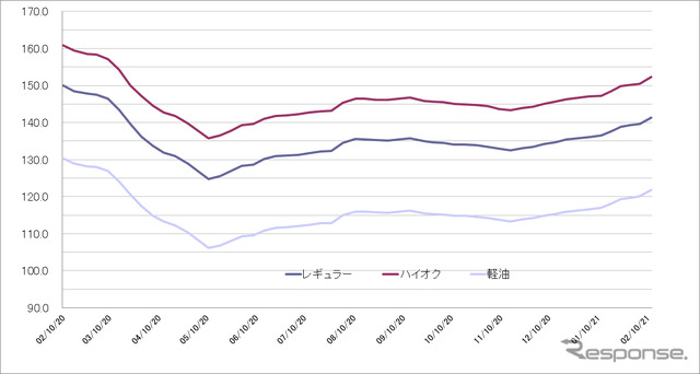 給油所のガソリン小売価格推移（資源エネルギー庁の発表をもとにレスポンス編集部でグラフ作成）