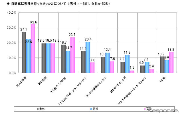 「自動車に興味を持ったことがない」20代女性39.1％