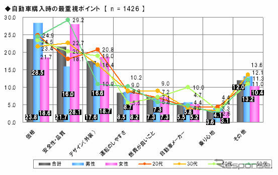 「自動車に興味を持ったことがない」20代女性39.1％