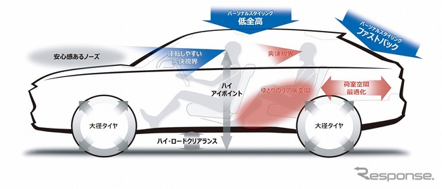 ホンダ ヴェゼル パッケージ コンセプトイメージ図