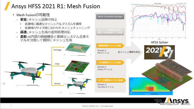 Ansys HFSS Mesh Fusion発表
