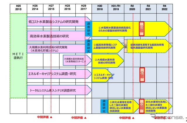 水素利用等先導研究開発事業の概要