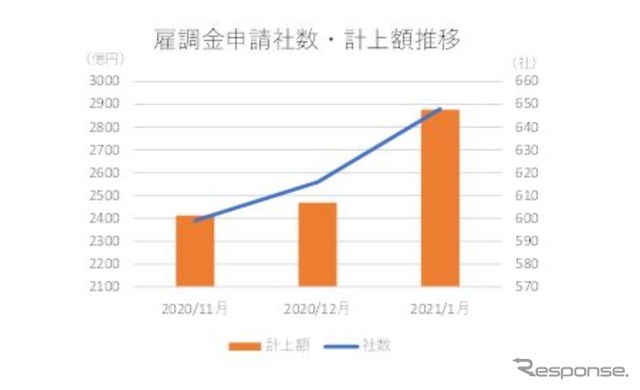 雇用調整助成金申請上場企業の推移