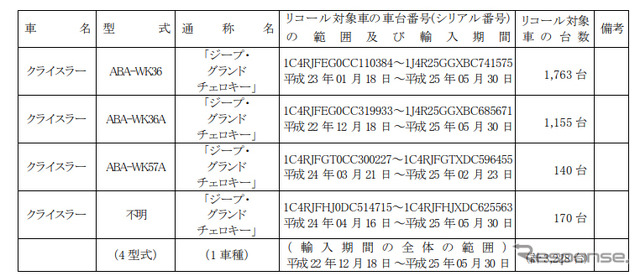 リコール対象車