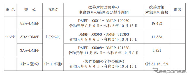 改善対策対象車