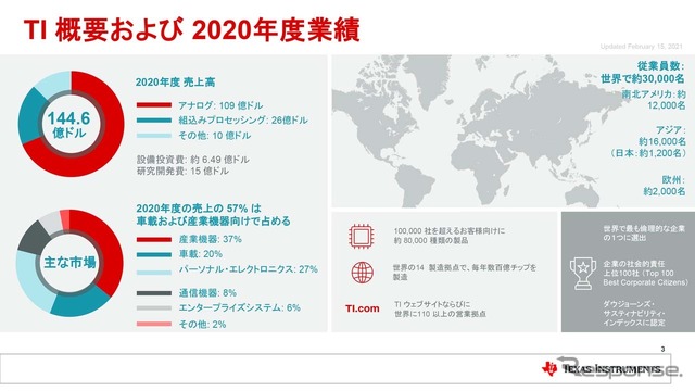 TIのグローバルでの概要と2020年度業績