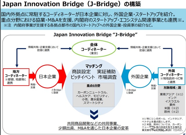 ビジネスプラットフォーム「ジャパンイノベーションブリッジ」(J-ブリッジ)の概要